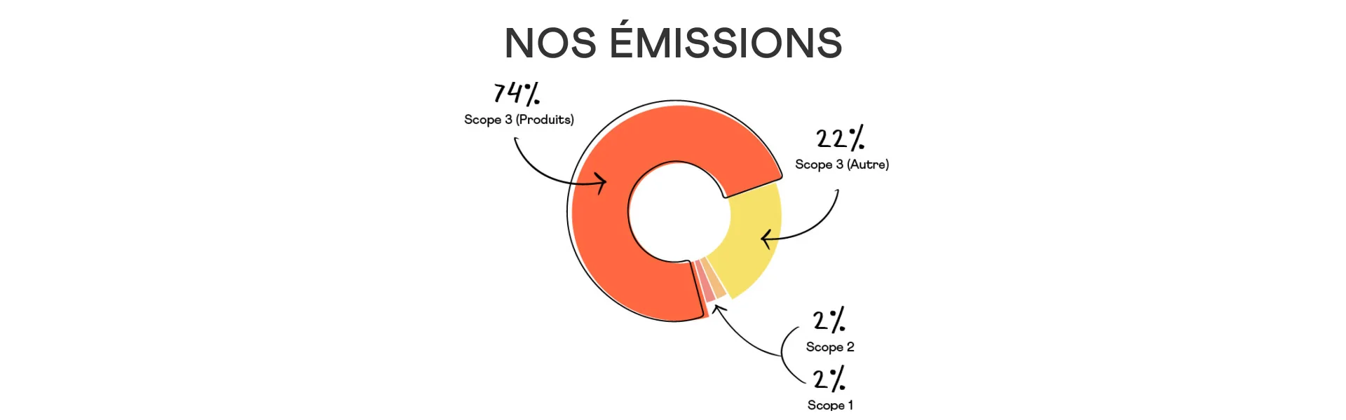 NOS ÉMISSIONS 74 % Scope 3 (produits) 22 % Scope 3 (autre) 2 % Scope 2 2 % Scope 1